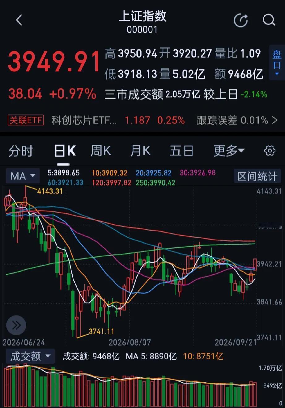 今日大A全天缩量扬升，沪指午后涨幅明显扩大，收盘沪指涨0.97%，深成指涨0.6