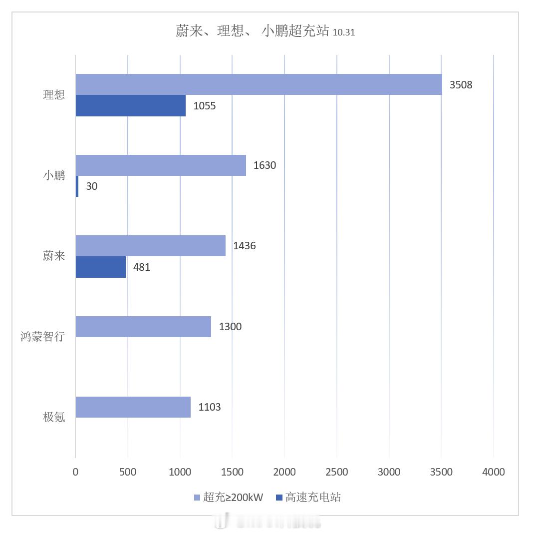 蔚来理想小鹏鸿蒙智行极氪超充站建设进度，10月底最新数据：理想：3508