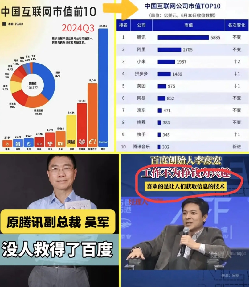 百度首次掉出中国互联网市值十强。所有人都知道百度这几年在退步，没啥人知道它落