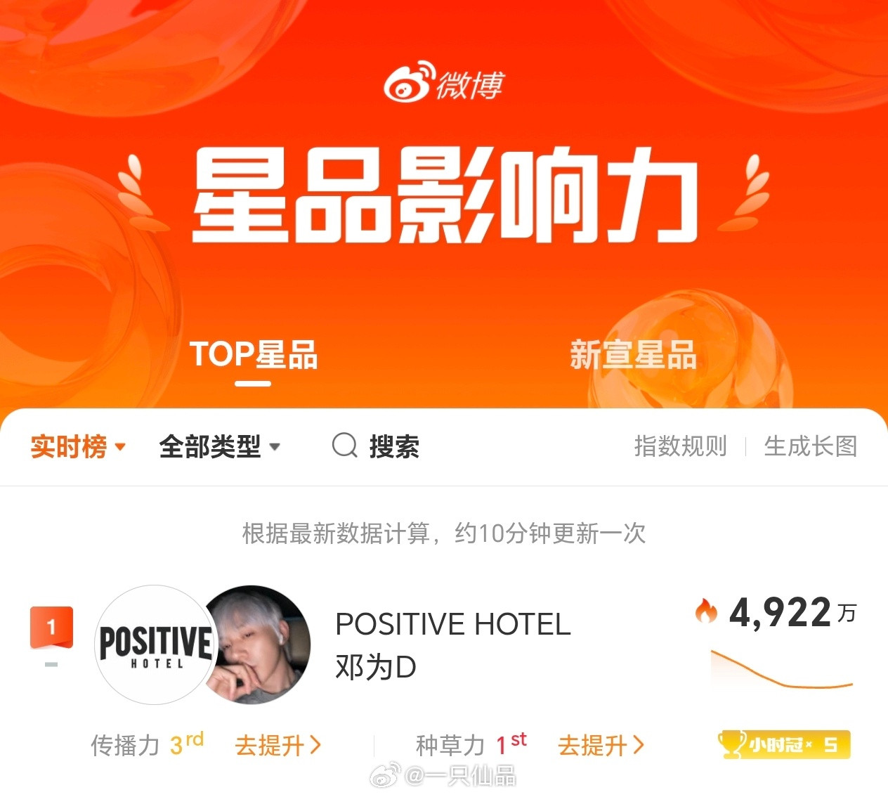 星品影响力星品影响力榜，邓为PH咖啡登顶第一邓为的带货能力和商业价值简直无敌了