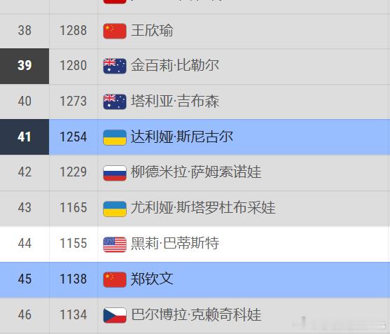 郑钦文2比1艰难赢下布兹科娃郑钦文3场中网比赛，都是3盘获胜体力牛！！收获120积分+10.5W美元