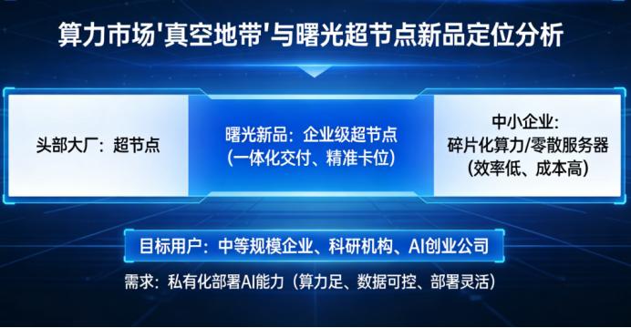 算力市场惊现真空地带！曙光这次要当填坑人？最近刷科技新闻，发现好几家财经和科