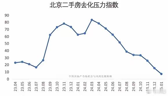 楼市北京二手房库存压力指数降至7，创下2年新低，2024年3月份最高时曾经达