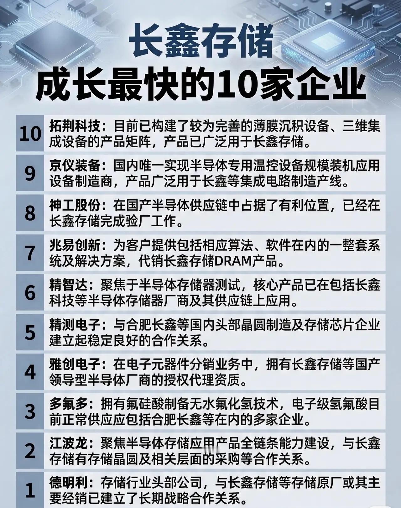 长鑫存储成长最快的10家核心企业名单来了！🚀作为国产存储芯片的中坚力量，长鑫存