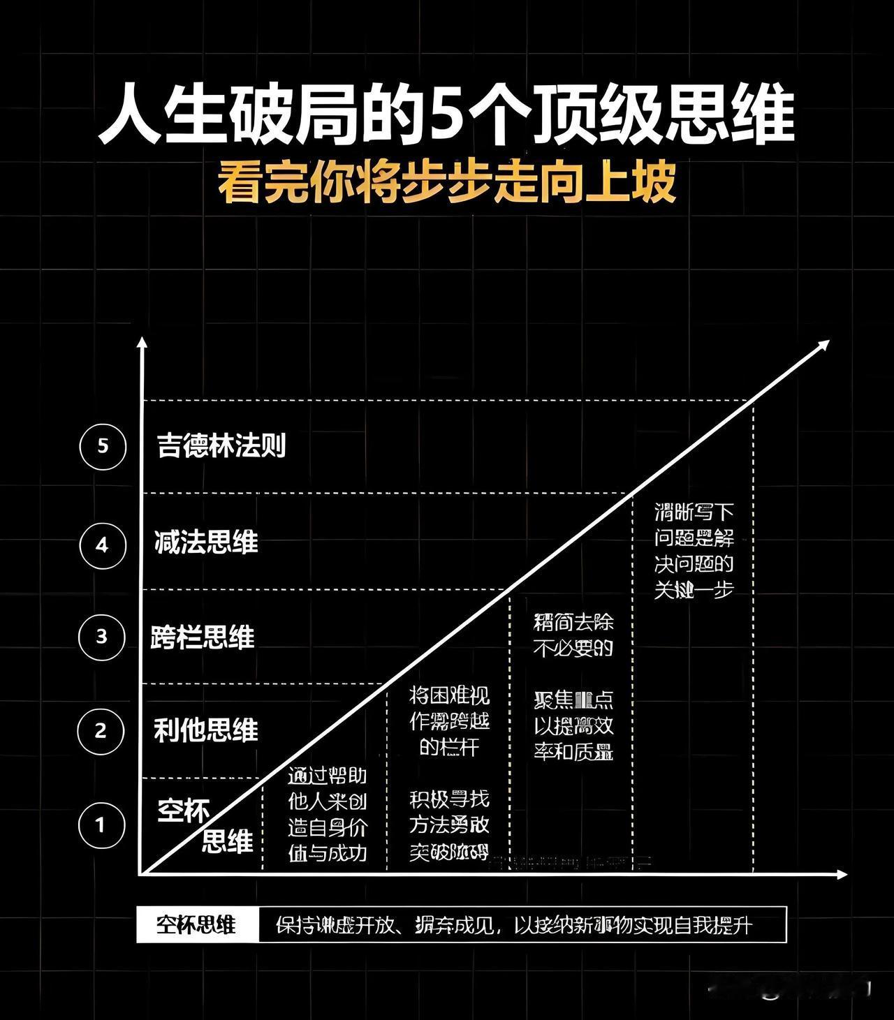 人生破局的五个顶级思维。[赞]人生破局=空杯思维+利他思维+跨栏思维+减法思维