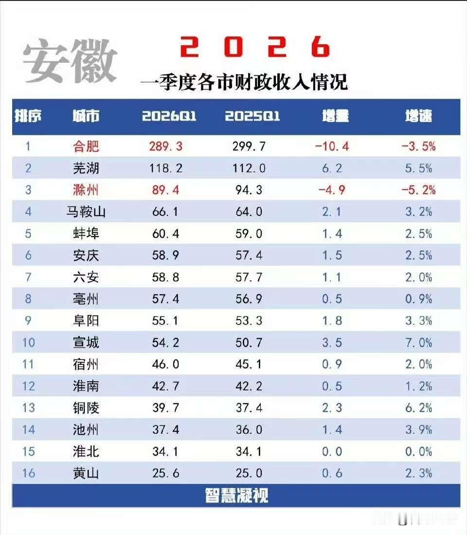安徽2026年一季度市政财政收入情况～其中没想到一季度，合肥环比2025年增量