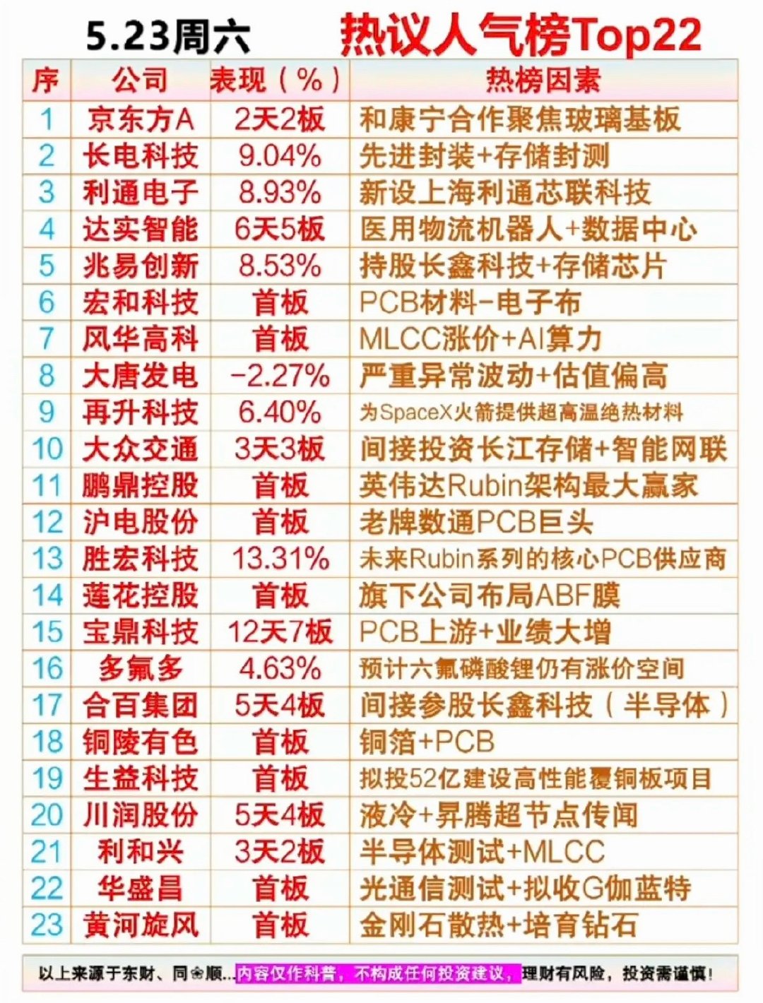 5.23周六市场热议方向+人气热度榜！1.先进封装+存储封测2.PCB+ML