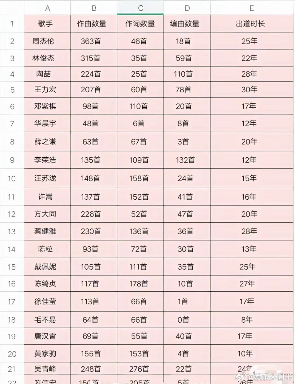 原创歌手作词作曲数量排行，周杰伦稳居第一，李荣浩也非常多，黄家驹居然也有155首