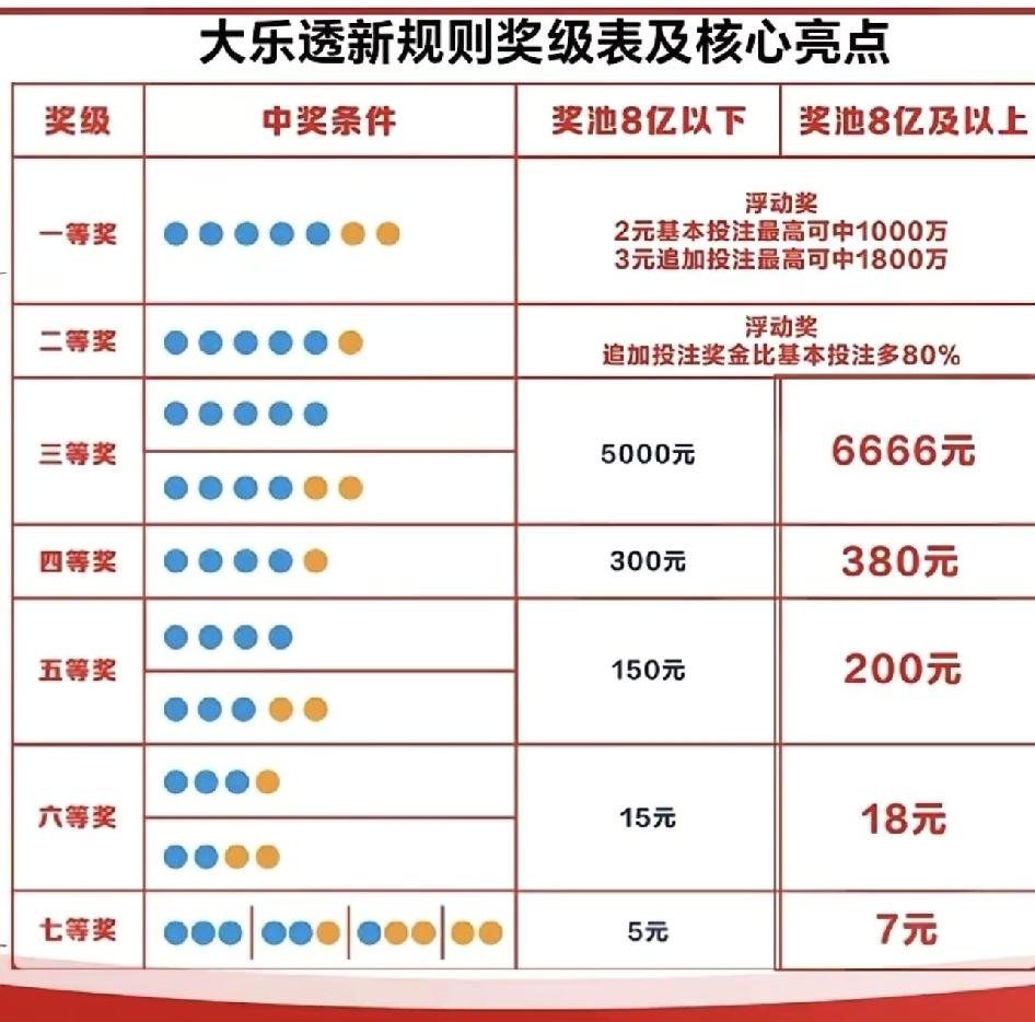 大乐透改革了。大乐透的中奖规则变了，新规是，一等奖总额是1亿元超过部分会
