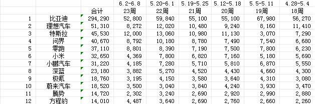 极狐这周的销量又是一个看不懂的数据，1506辆，享界S9还算正常1029辆，原来
