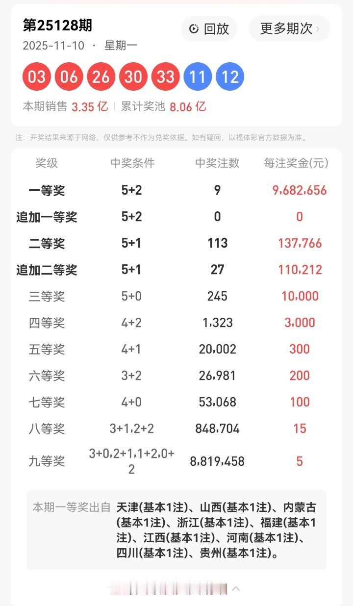 11月10号星期一，大乐透开奖号码揭晓：03、06、26、30、33—11、12
