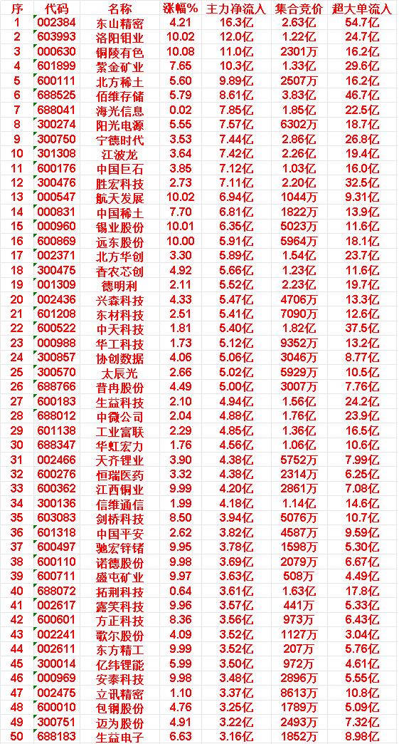 6月12日上午盘，主力，大幅买入的50名单一览东山精密：涨幅4.21%，净