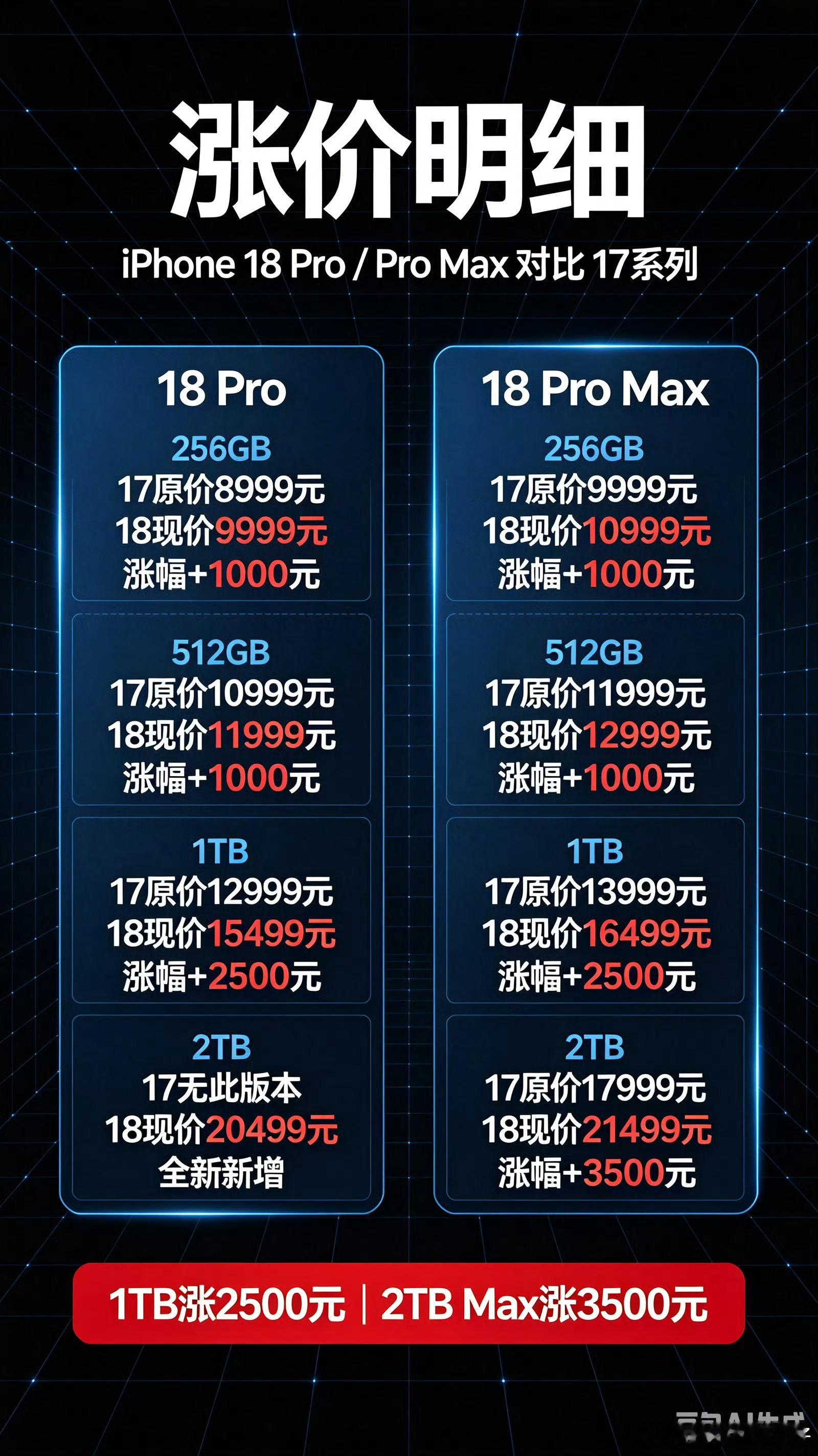 iPhone18Pro价格太贵了。。没啥意思的。不要买。​​​
