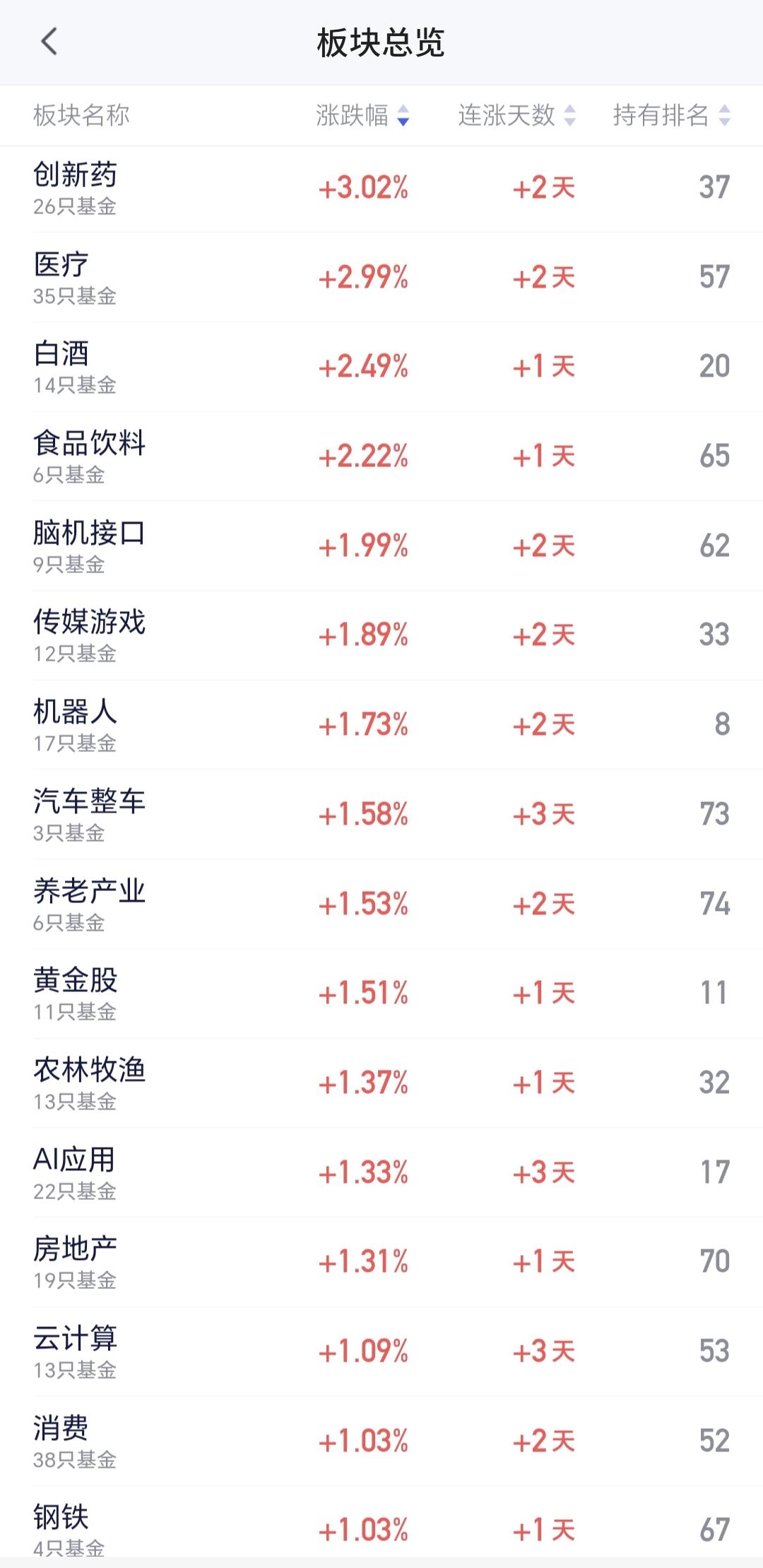 基金：创新药板块会不会是下一个主线创新药板块最近的震荡幅度比较大，近一年的调整