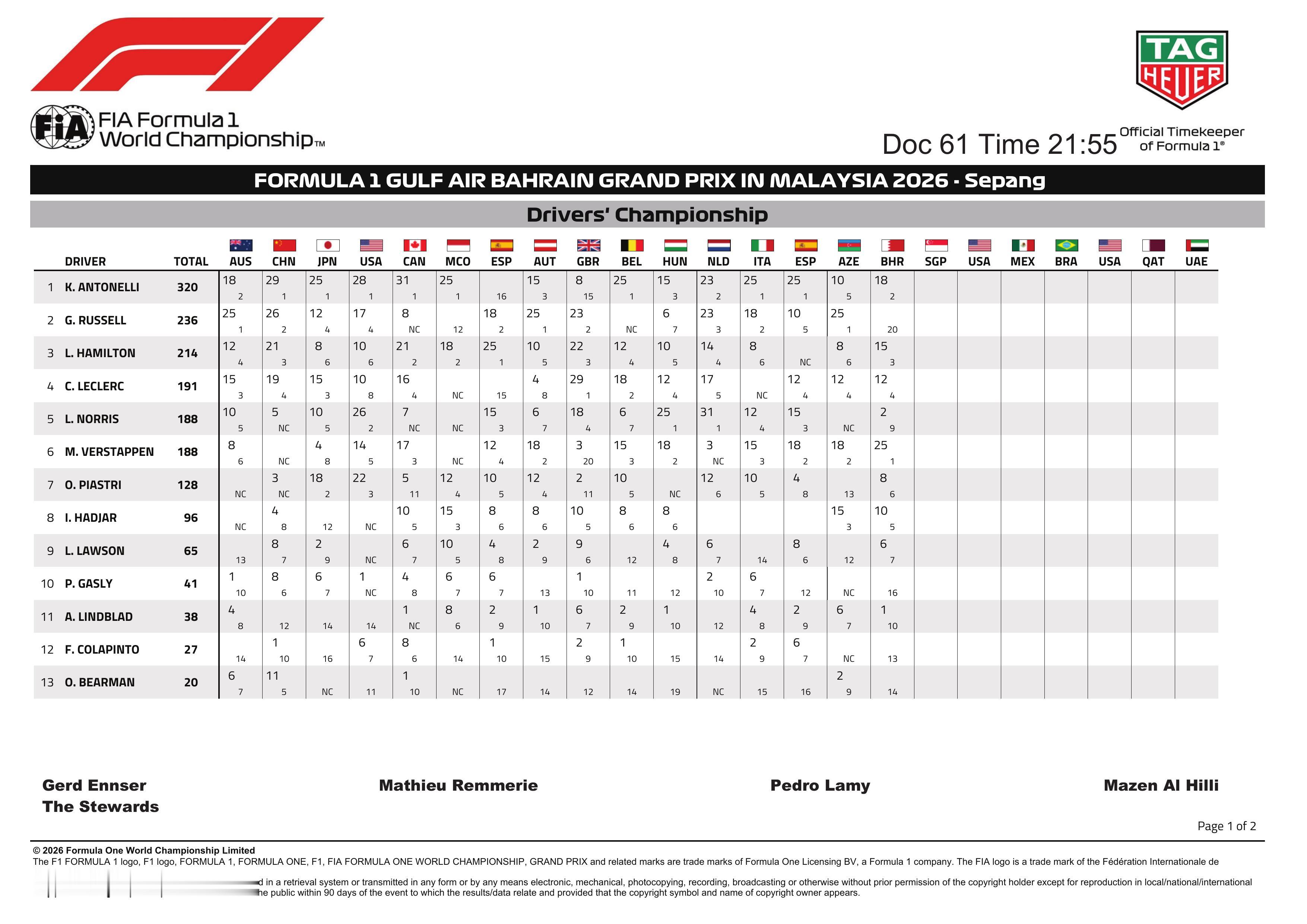 F1巴林大奖赛马来西亚站之后的车手、车队积分榜F12026F1巴林大奖赛雪邦站