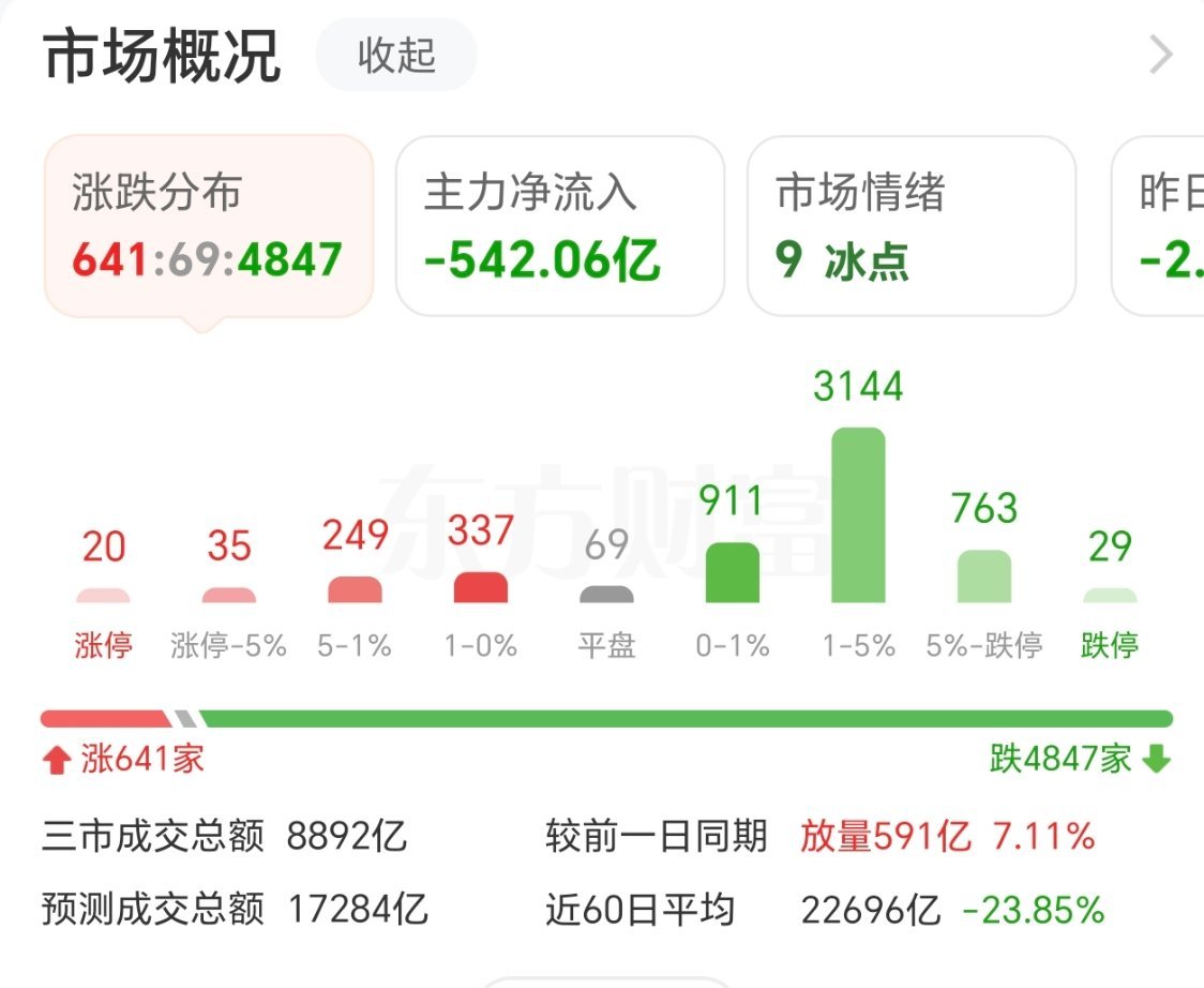 有点夸张[捂脸哭]​​​