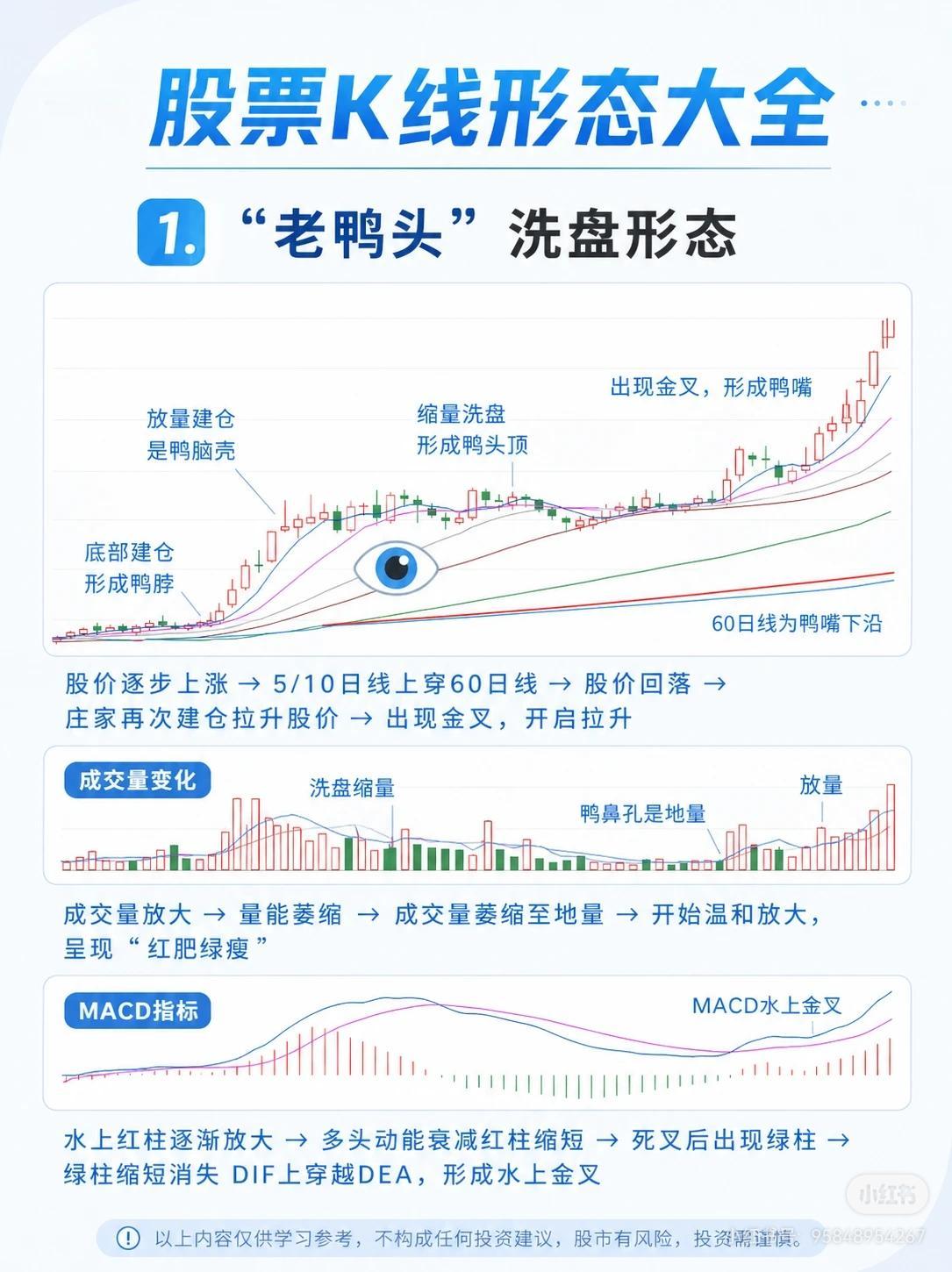 股票K线形态大全1.“老鸭头”洗盘形态这是一种经典的强势洗盘形态，走势