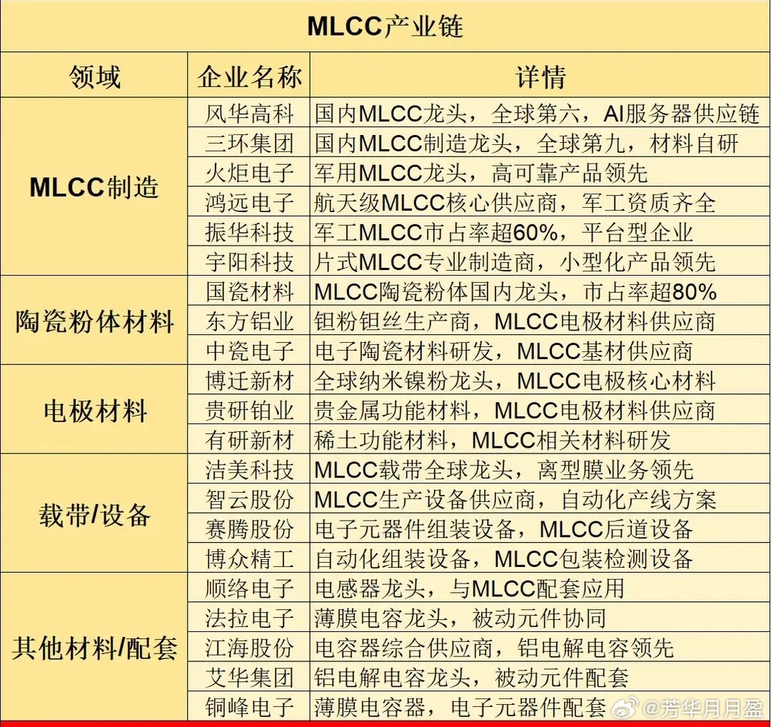被AI带飞的“电子工业大米”！国产MLCC产业链全梳理！国内MLCC产业链全景已
