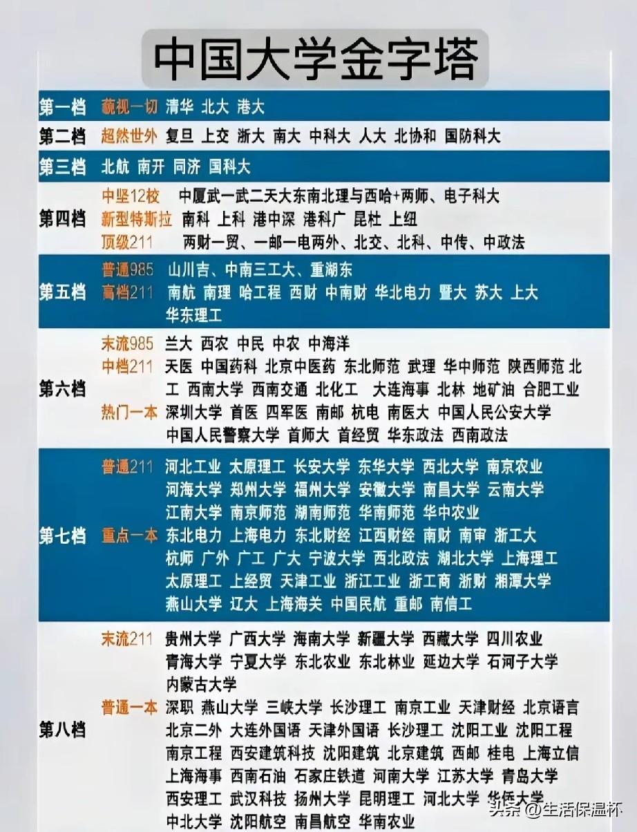 中国大学金字塔排行榜出炉，清华、北大、港大为第一梯队，代表国内高校顶尖水准；复旦