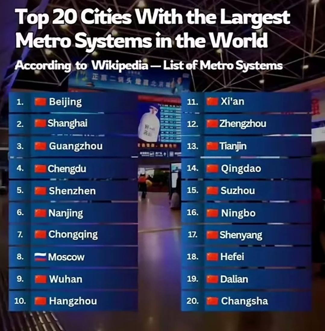 这是不是真的？地铁里程排名，前二十，中国占了19个，太不可思议了，而且全是最新