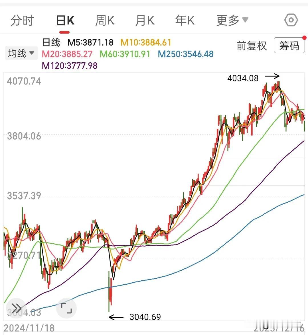 梦碎4000点……谁能想到，击溃我们的竟然是我们梦寐以求的牛市，牛市一直都是股