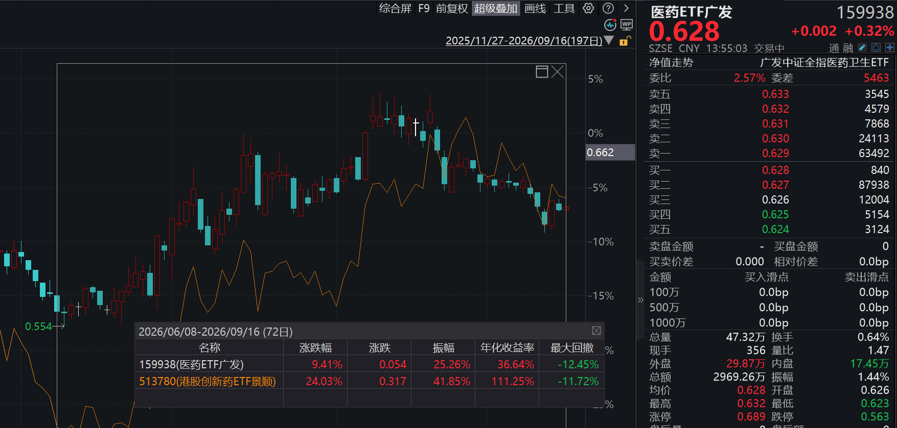 友友问：“医药”和“创新药”怎么选？这个和刚刚说的“机器人”其实一个道理还是从行