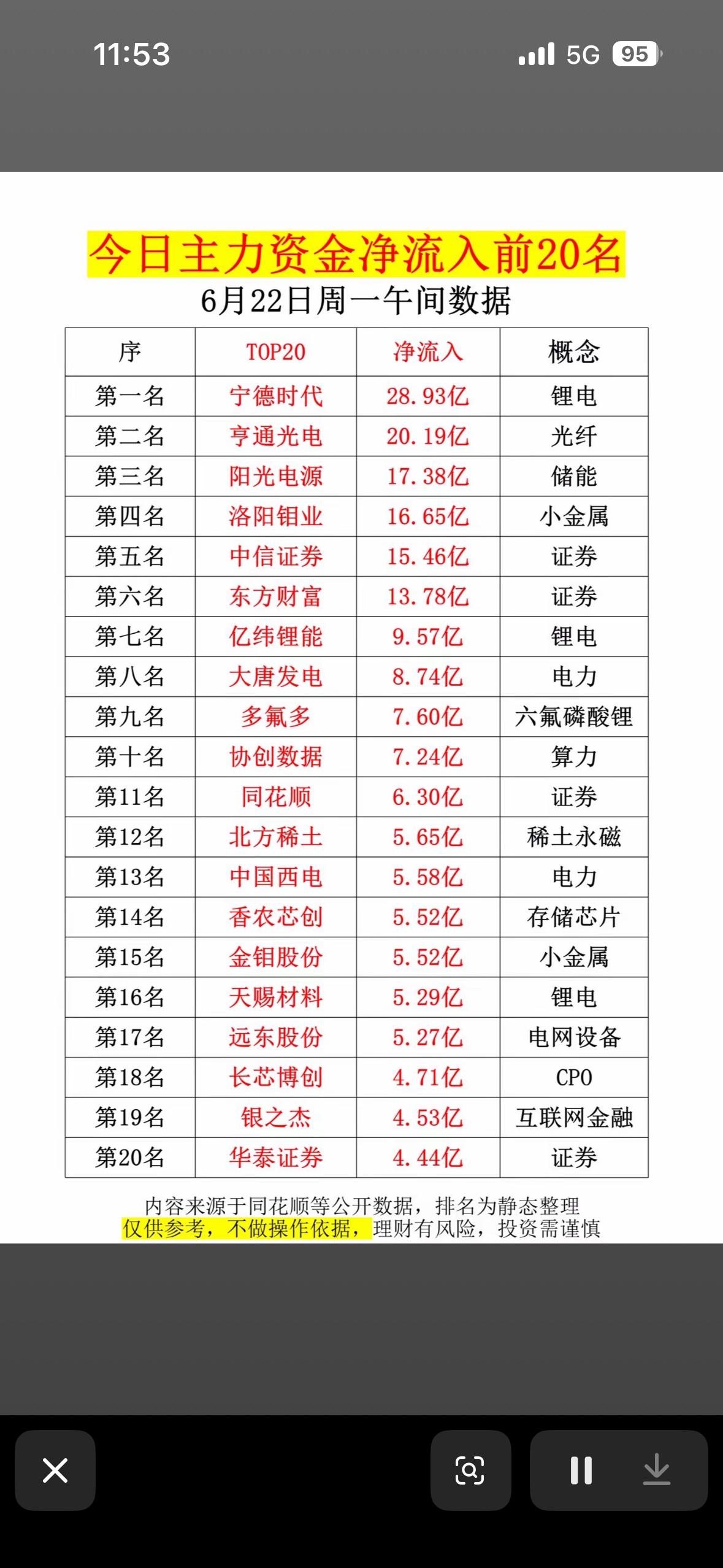 揭秘市场大资金流向，助你投资决策！6月22日主力资金净流入前20名可是市场的