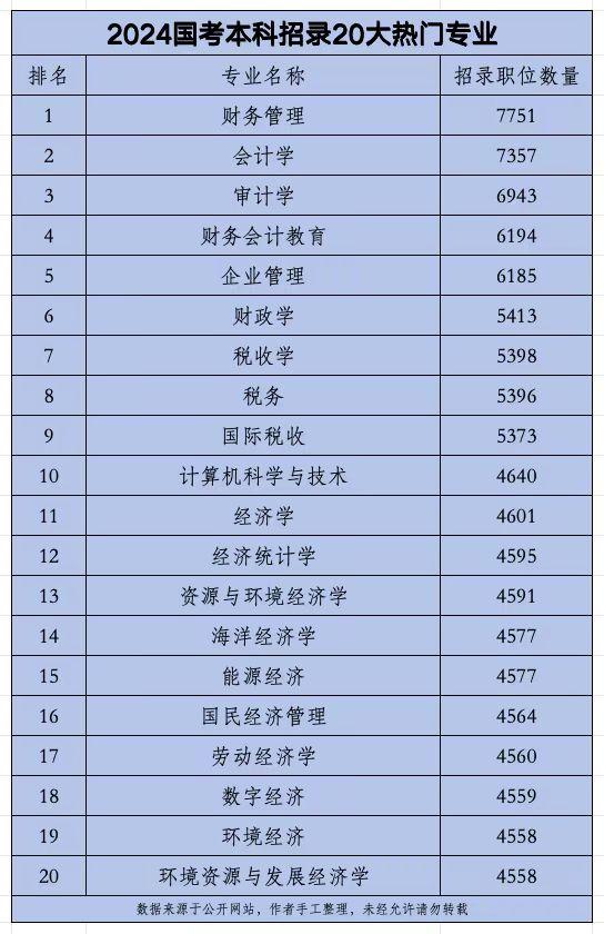 本科考公最热门的20个专业。选对了专业，可以少走不少弯路！纵观近年来高校本科毕