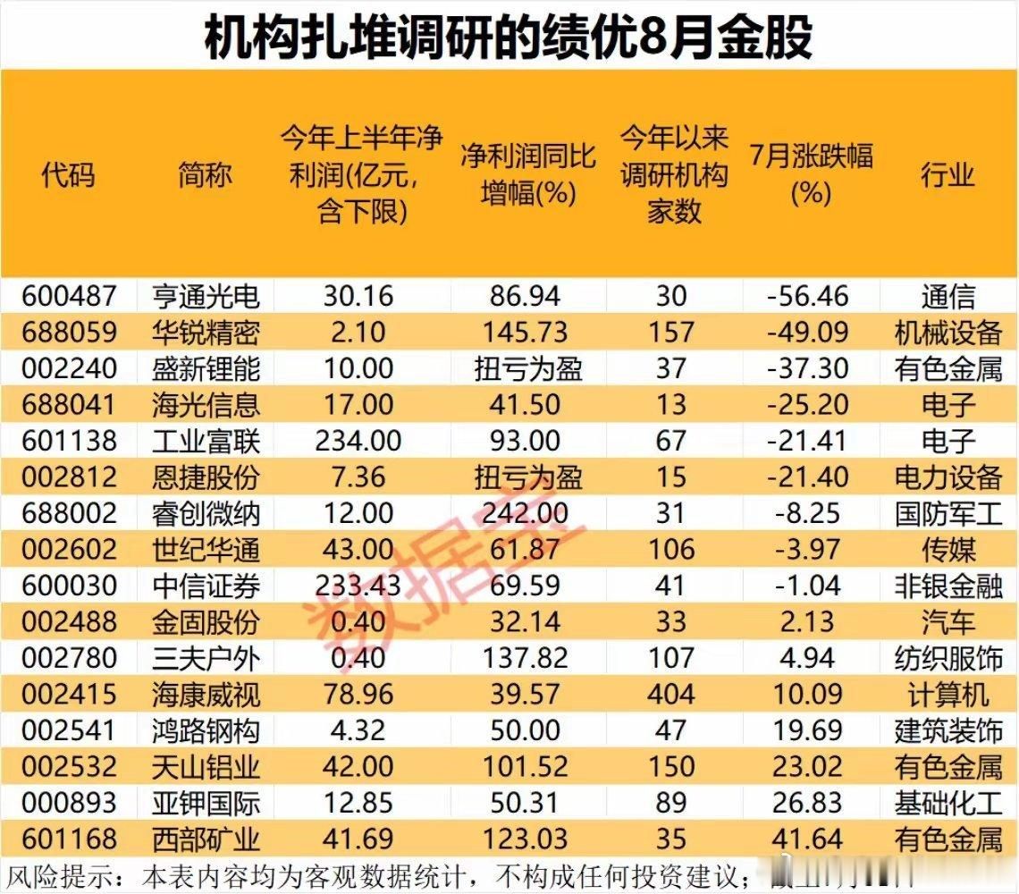 8月机构公认金股数据出炉了！15家券商合计筛选出91只8月金股，机构配置风格出现