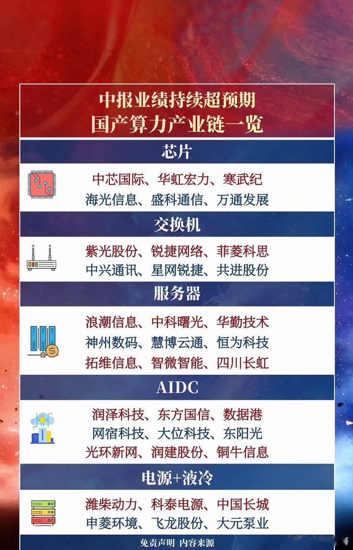 【中报业绩持续超预期！国产算力产业链全景图来了🔥】📈A股“算力基建”赛道持