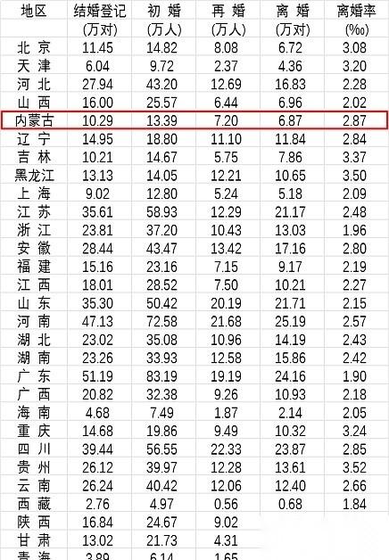 刚看到个数据，内蒙古去年10万对新人结婚，然后，将近7万对夫妻离婚。我当时就愣