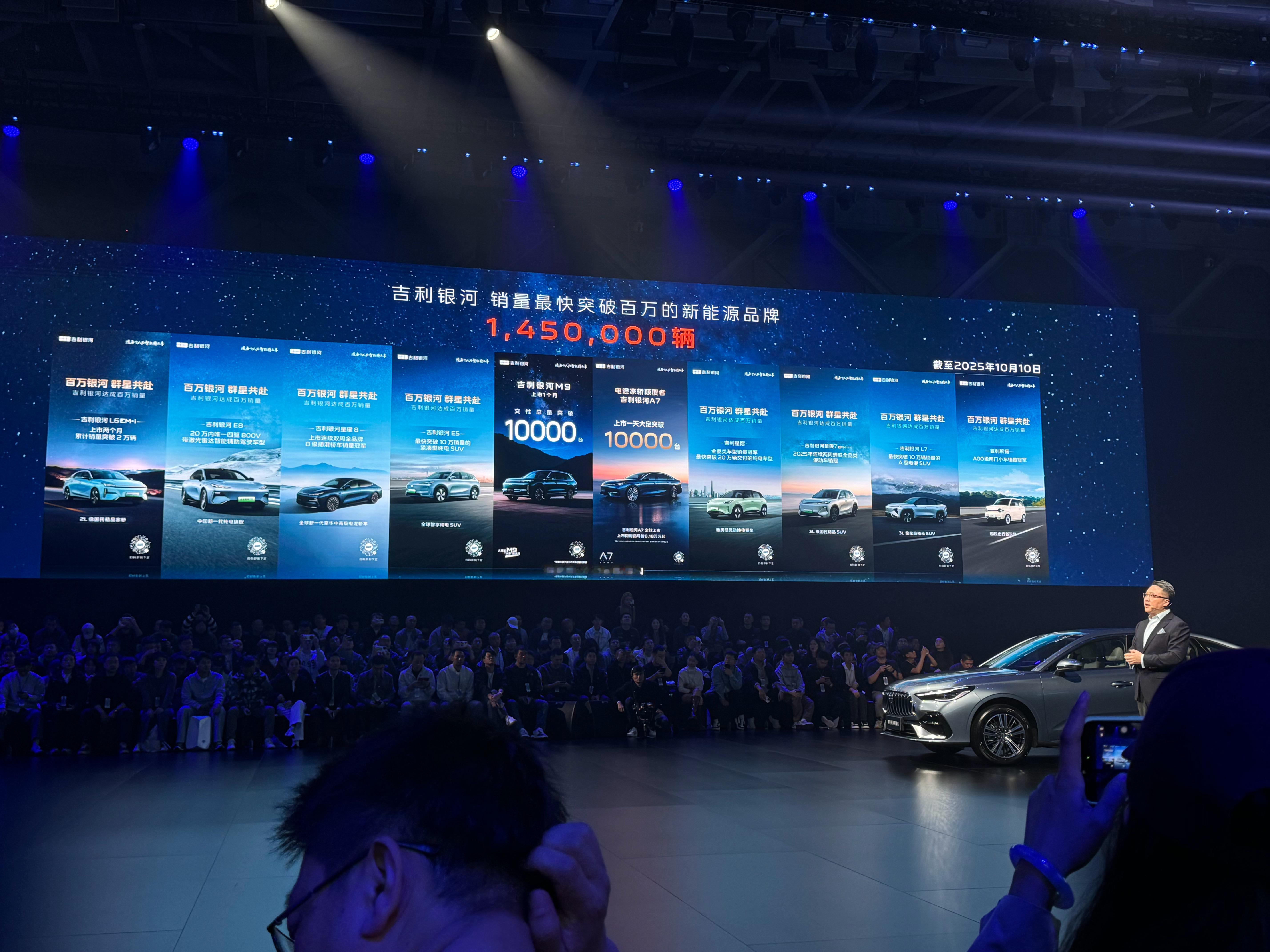 吉利银河累计卖了145万台新车。是销量最快破百万的新能源汽车品牌。还有一个有