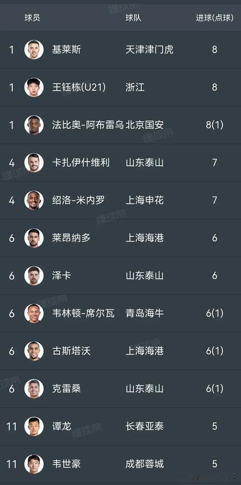 中超最新射手榜：18岁的王钰栋与基莱斯同进8球领跑，王钰栋近7场进7球真的势头好