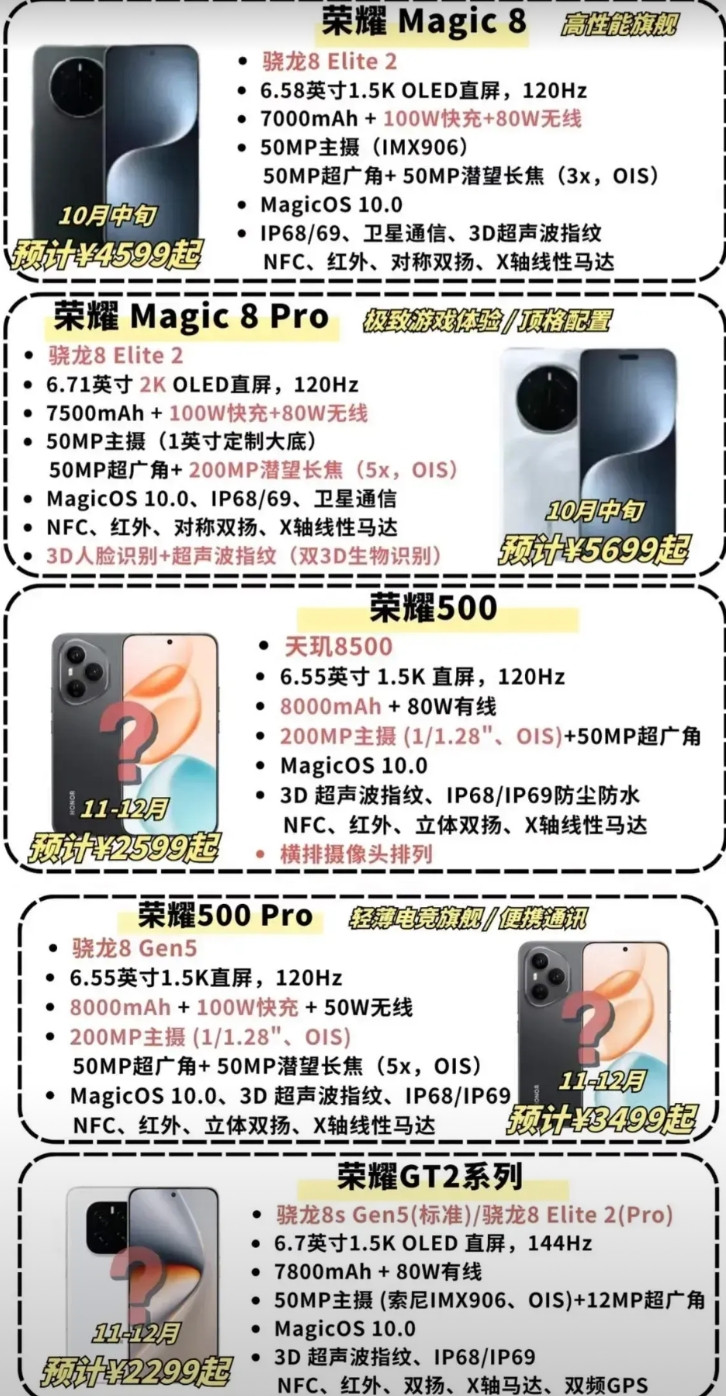 荣耀四季度要发力啦，新品有Magic8、Magic8Pro、500、500