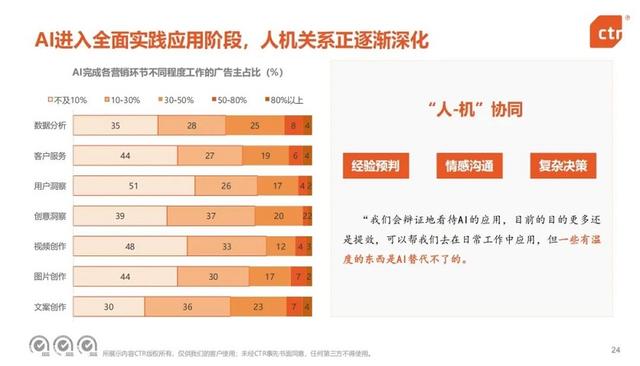 高GMV低/负利润,超四成互联网广告转化未达预期
