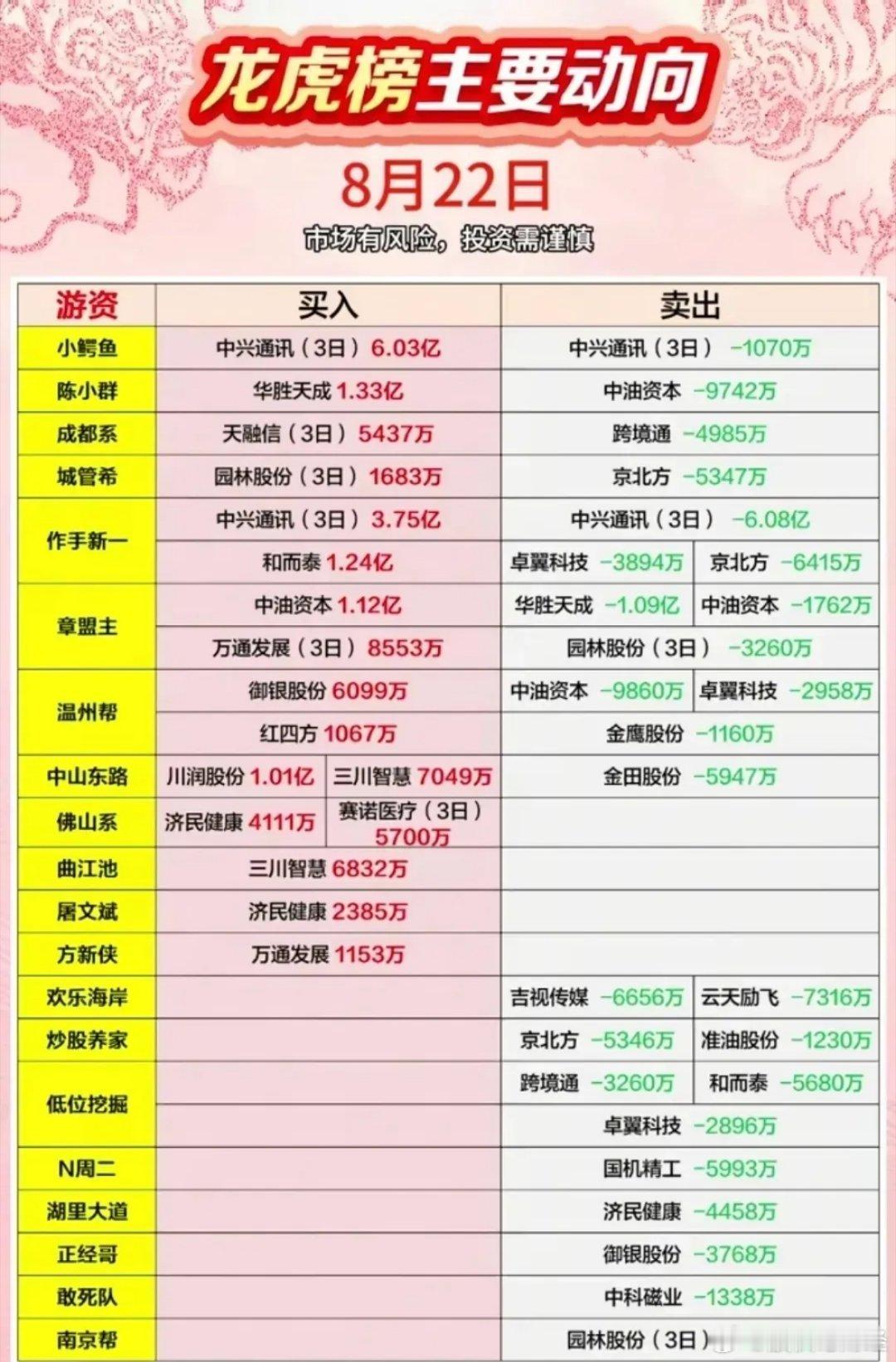 8月22日游资龙虎榜​​​