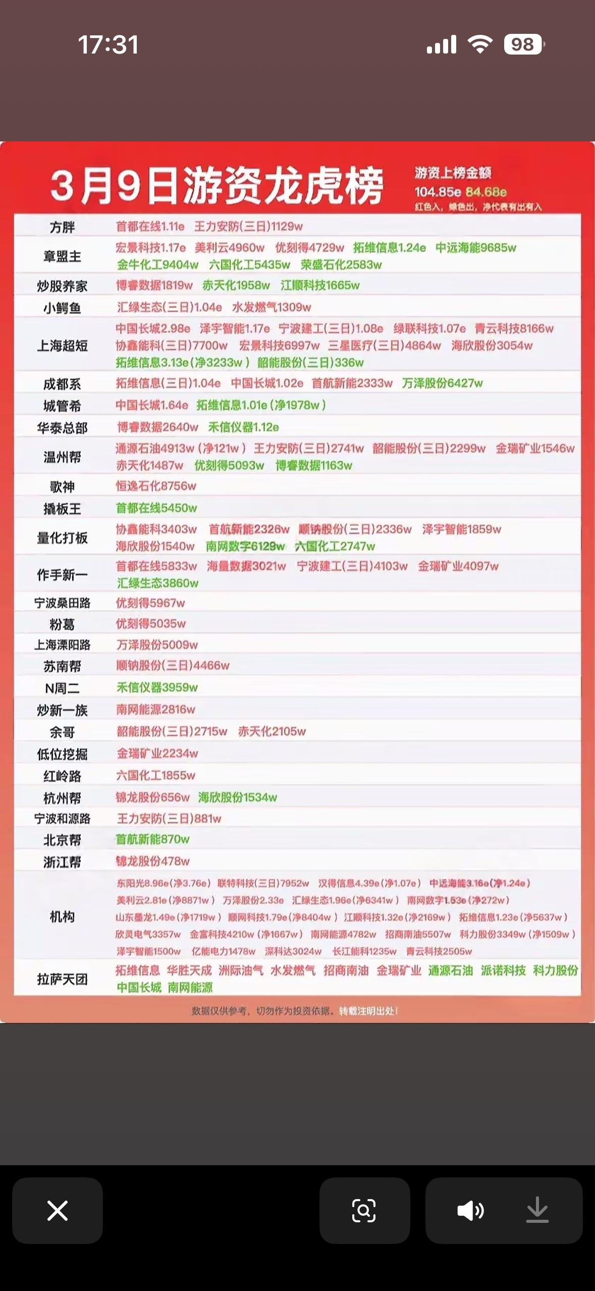 3月9日游资龙虎榜揭晓，感觉背后操控者就3月9日游资龙虎榜揭晓，谁在幕后操控？