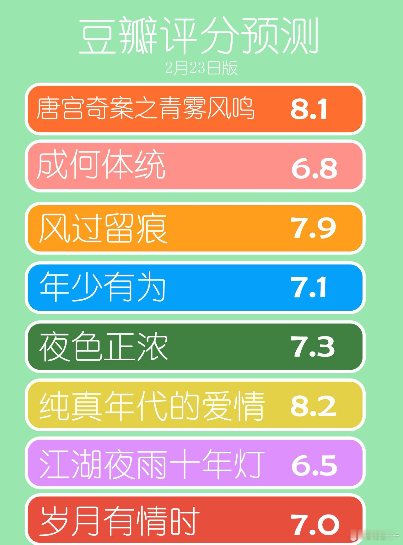唐宫奇案不可能这么高吧，白鹿黑粉好多，我感觉不可能这么高，有7分就不错了