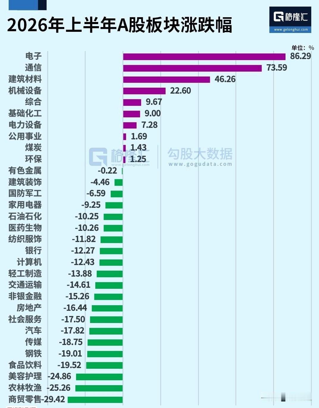 现在的行情太过极端了！数据触目惊心，但能说明问题，上半年没在科技就是熊市，错过