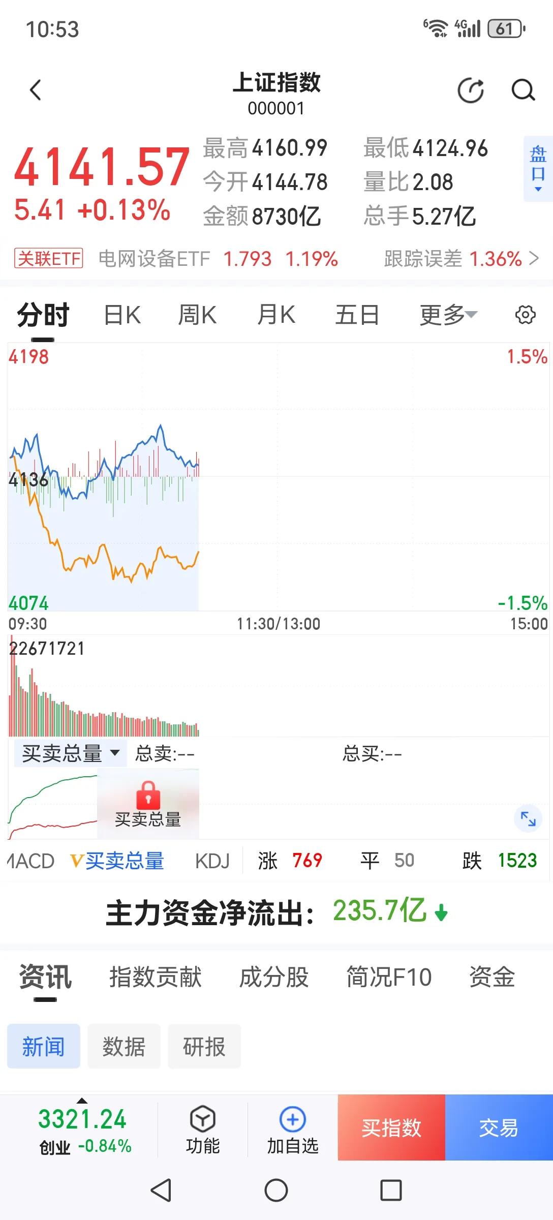 权重上涨是风格转换还是护盘行为？今天上午权重股终于上涨了，但是在早盘出现跳水情况