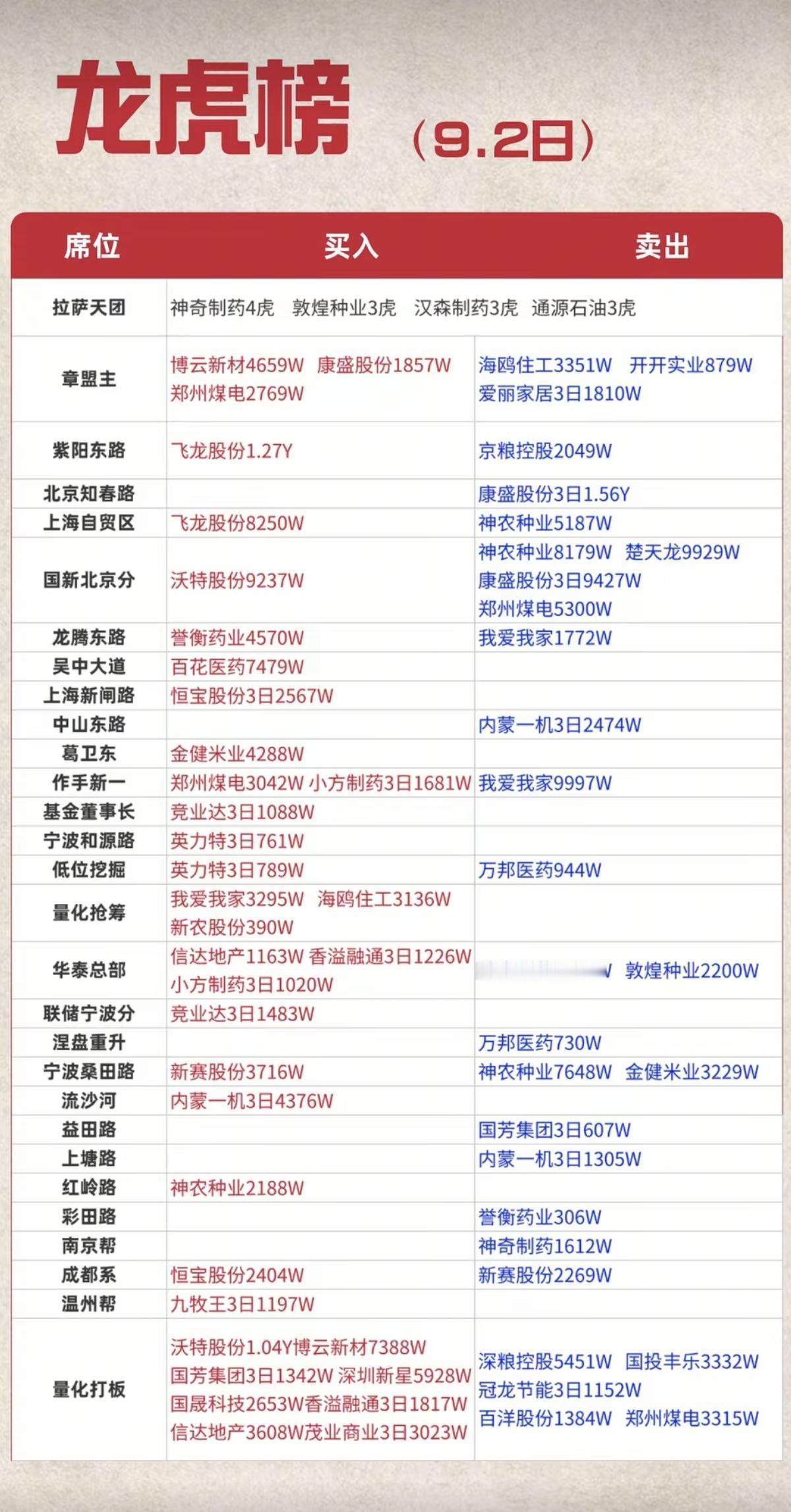9.02周三看看游资大佬们都买了啥？！游资大佬抢筹龙虎榜！上海超短