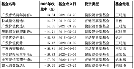 永赢产品夺冠, 鑫元产品倒数第一! 刘彦春、韩威俊业绩太惨了