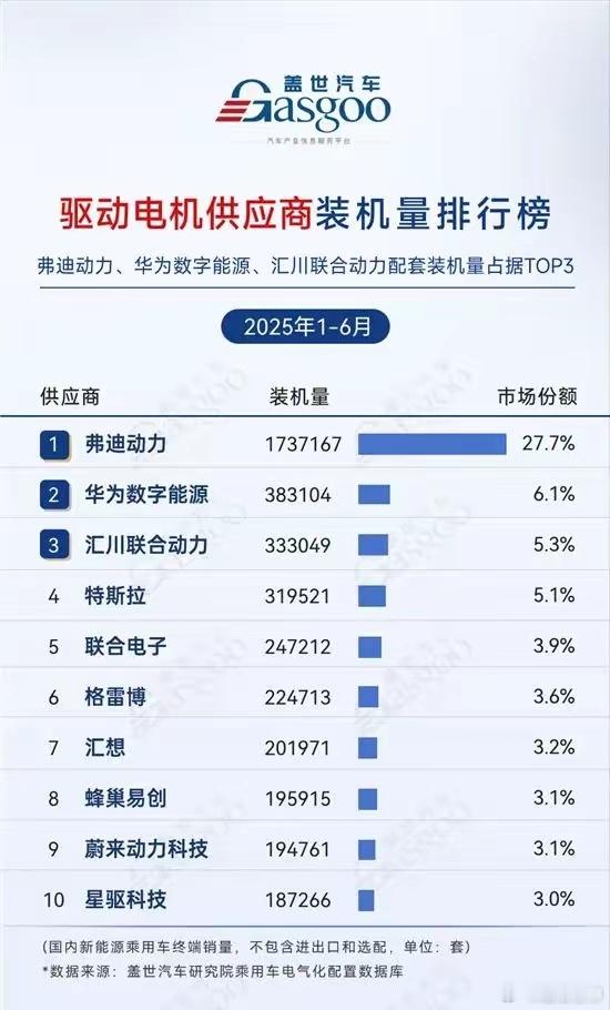 华为电动车电机的供应量已经成为全球第二，这就是华为坚持自己不造车的结果，太英明了