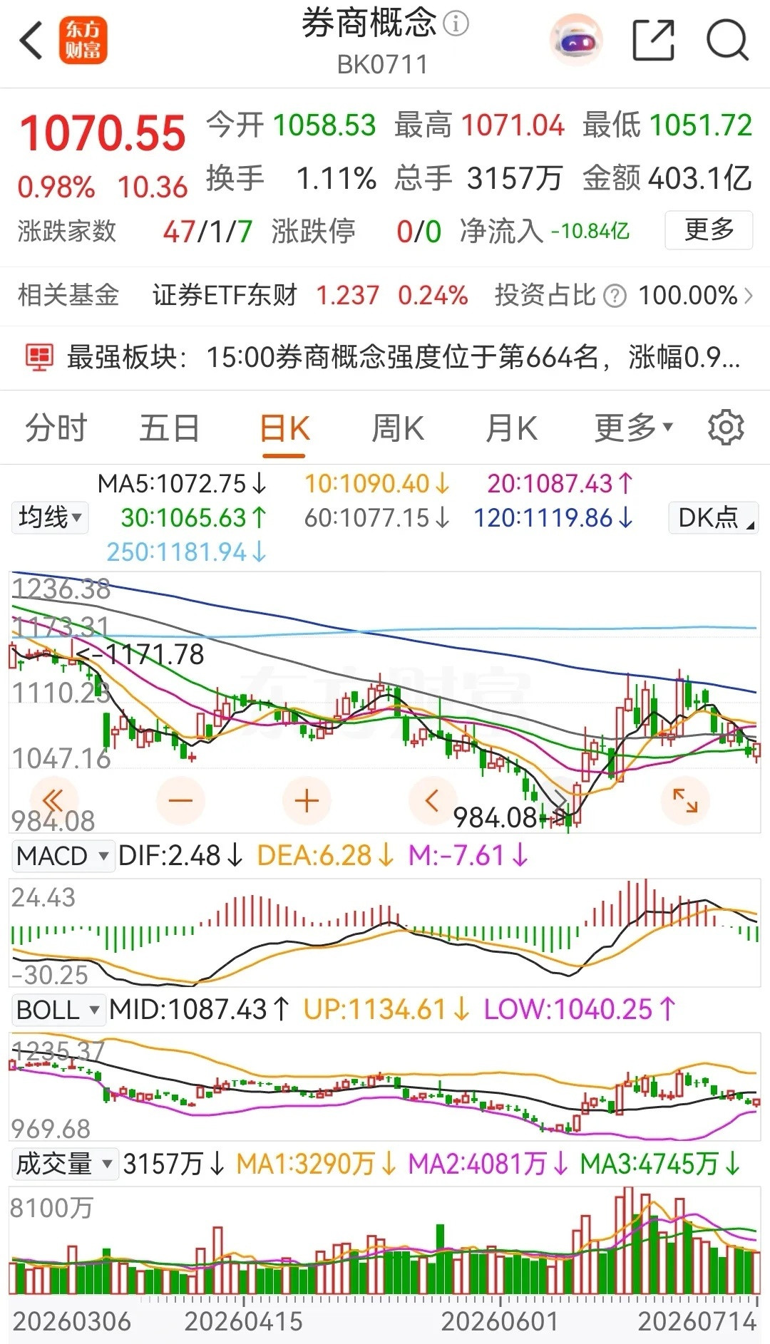 券商概念板块探底回升，小阳报收，但是板块内的两大龙头中信证券和东方财富则是继续下