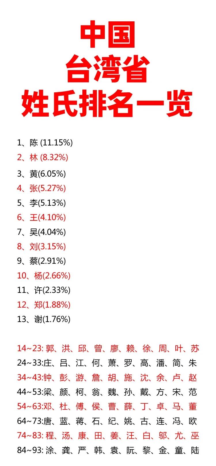 台湾省是我国陈姓比例最高的省份，没有之一。我们知道台湾的陈姓有七成以上的原因