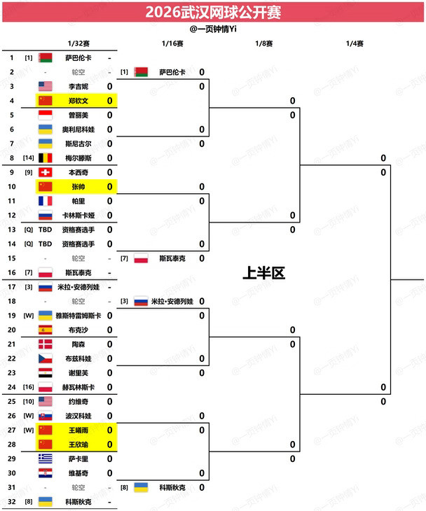 2026武汉网球公开赛女单签表