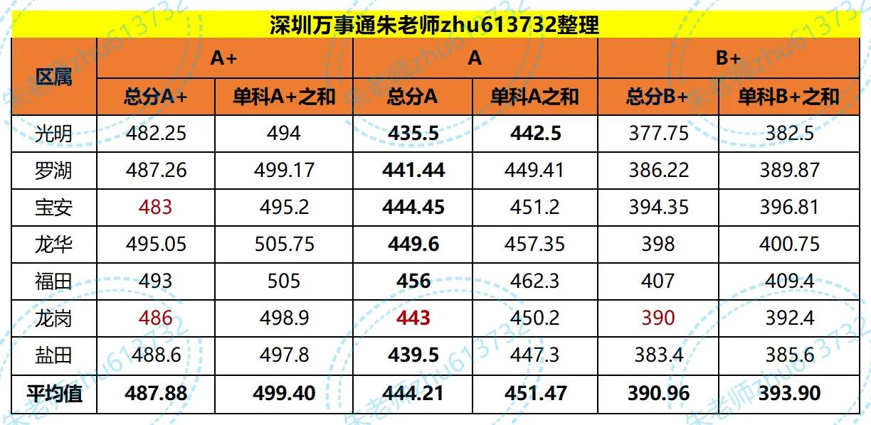 深圳初三适应性考试等级线平均分中考家有中考生