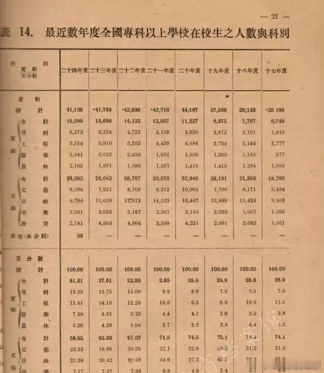 某个大v是不读历史的。文科就业不好，又不是现在，解放前就是如此。民国时期大学生地