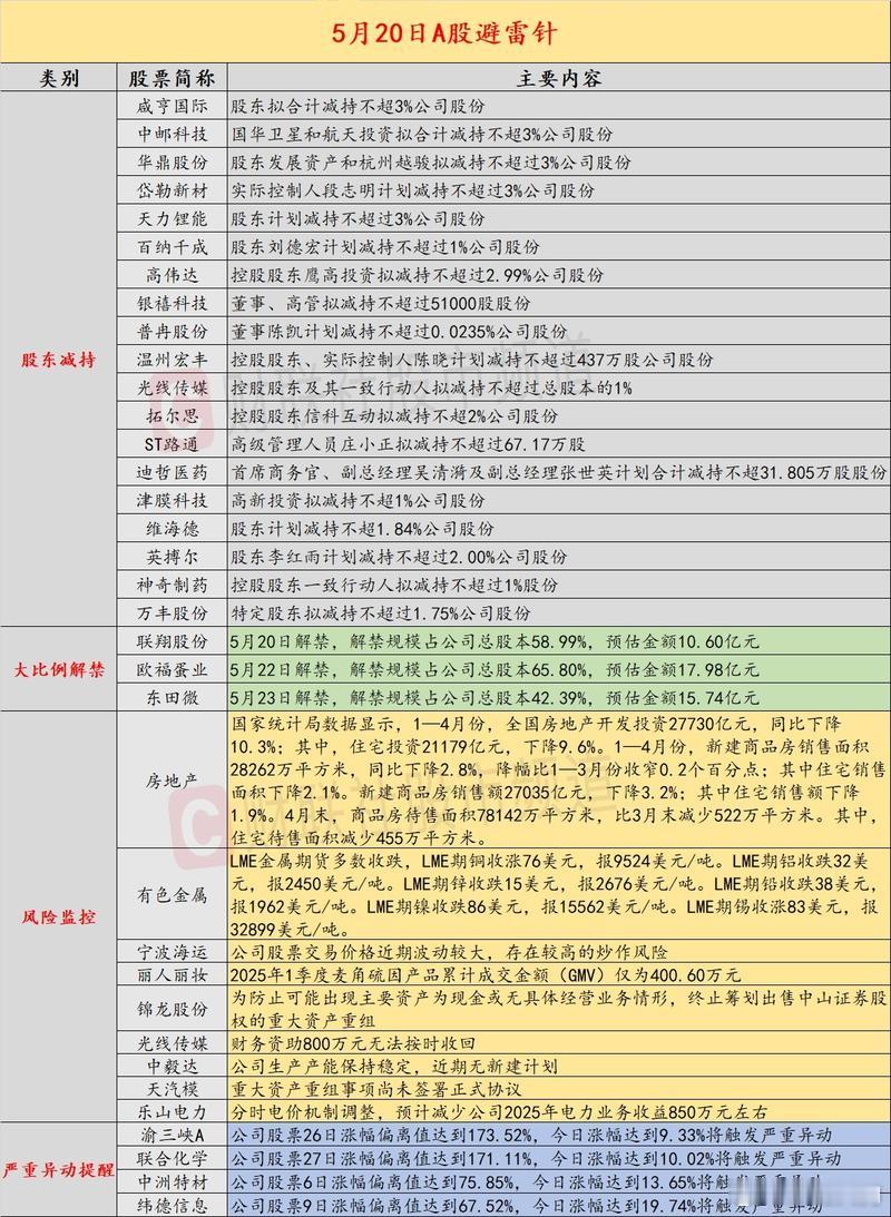 本日A股需要避雷的个股。​​​