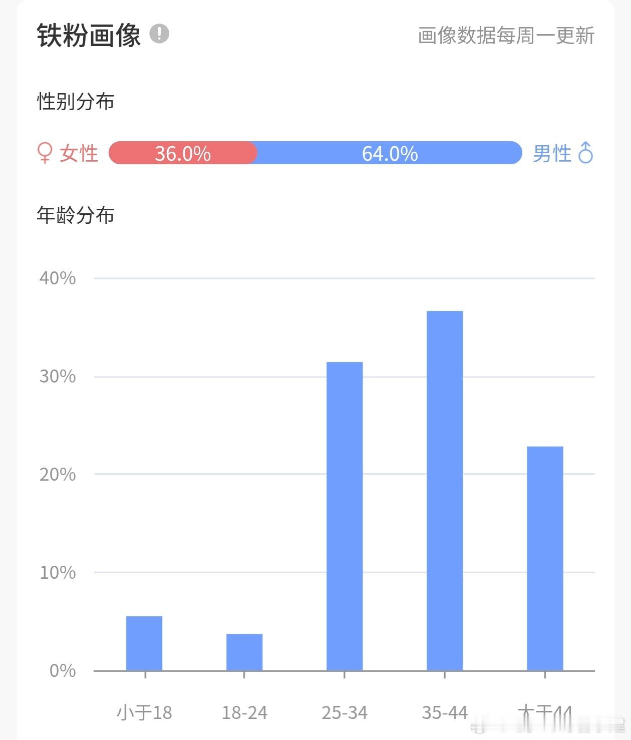 刚刚看水獭说自己有女铁粉，我就看看我的铁粉女的多不多卧槽，为啥男女比例这么失衡，